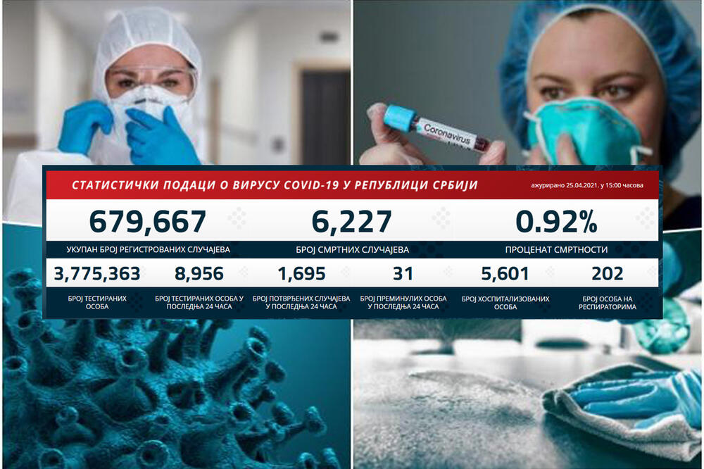 VELIKI PAD KORONA BROJKI: Danas manje od 2.000 novozaraženih, 31 pacijent preminuo