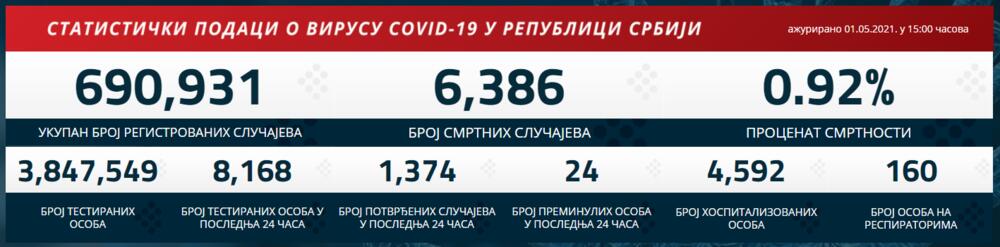 kovid statistika