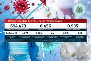 KORONA BROJKE SKORO ISTE KAO JUČE: Danas 1.304 novozaražena, 24 pacijenta preminula