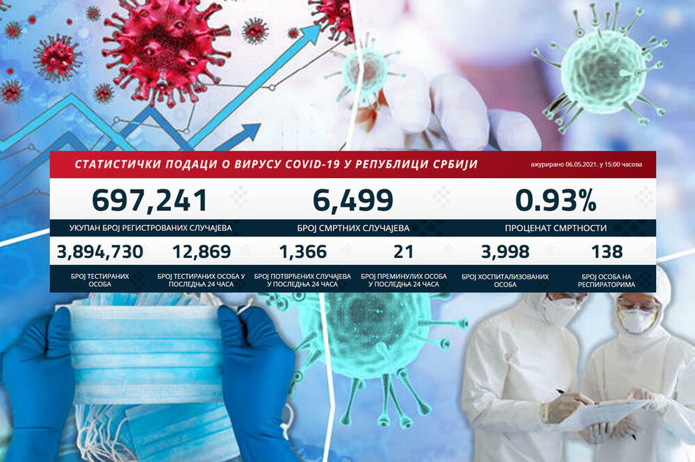 KORONA BROJKE SVE BOLJE: Novozaraženih 1.366, preminuo 21 pacijent, osetan pad broja obolelih na respiratorima