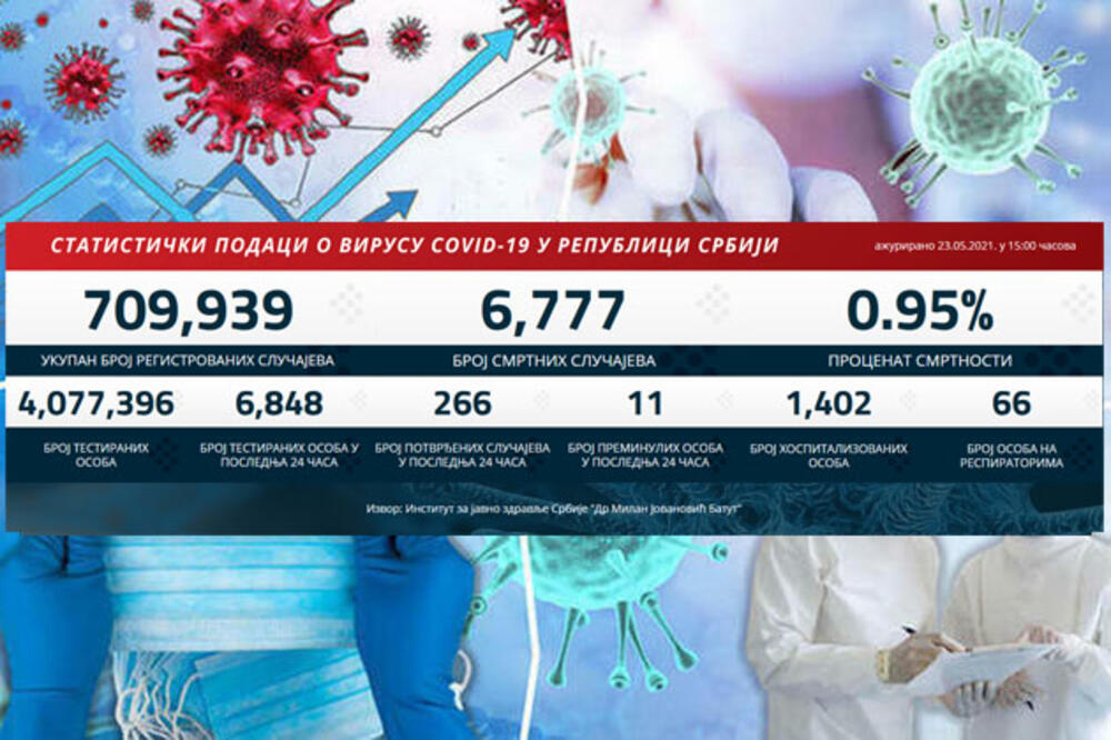 KORONA NA KOLENIMA: Danas 266 novozaraženih, preminulo 11 pacijenata