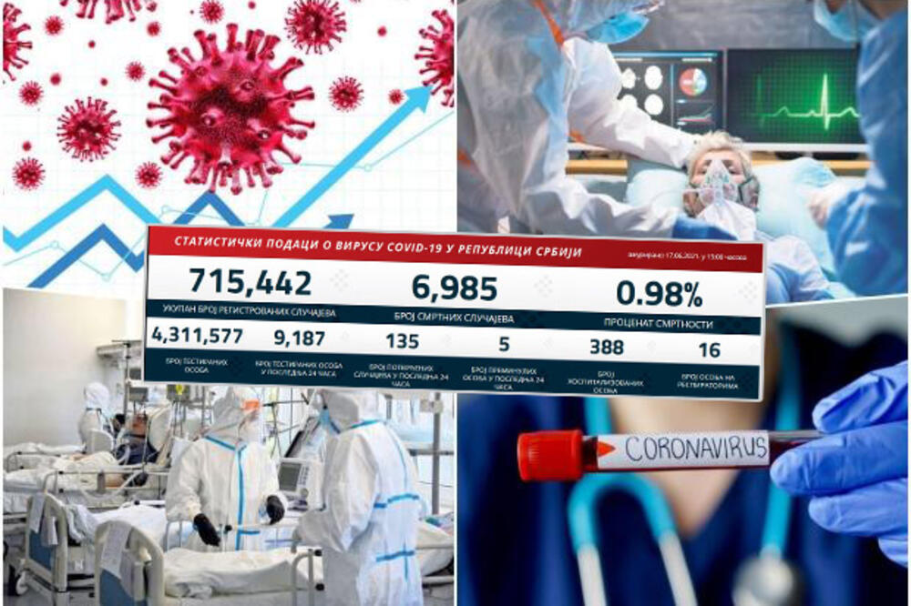 STAGNACIJA KORONA BROJKI: Danas pozitivno 135, preminulo 5 pacijenata, u Srbiji dato 5 miliona doza vakcina