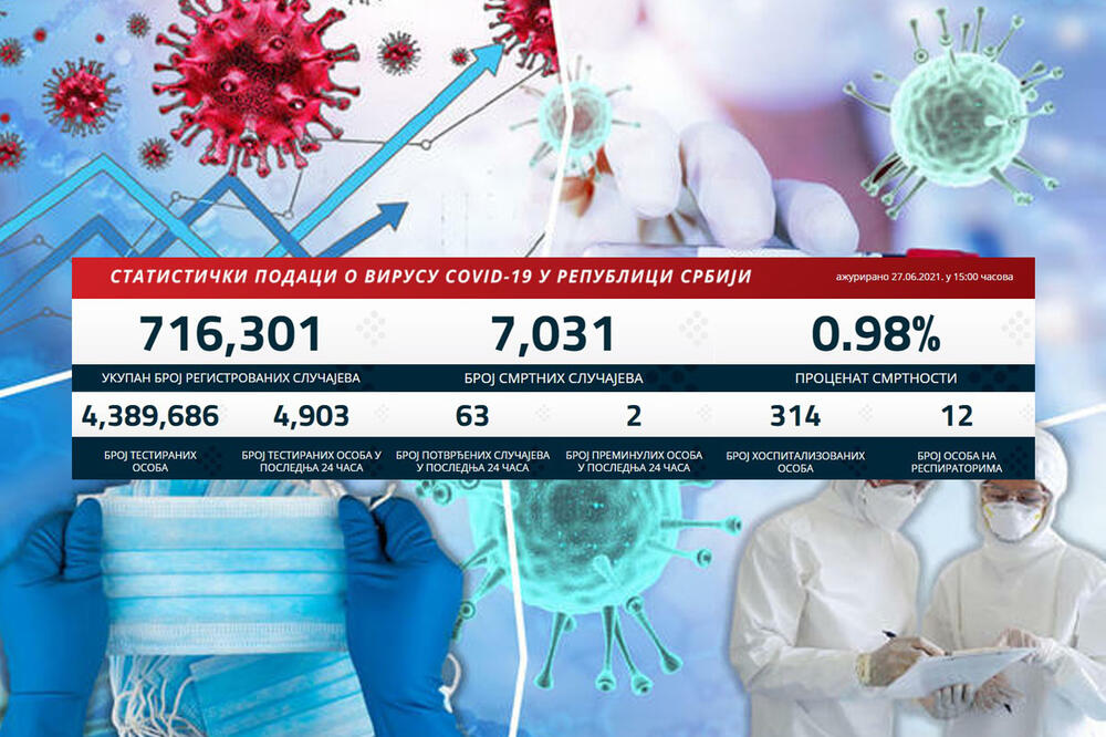 SVE MANJE NOVOZARAŽENIH KORONOM: Danas pozitivno 63, preminula 2 pacijenta