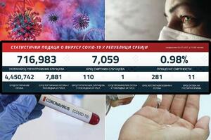 KORONA BROJKE PONOVO TROCIFRENE: Danas 110 novozaraženih, preminuo jedan pacijent