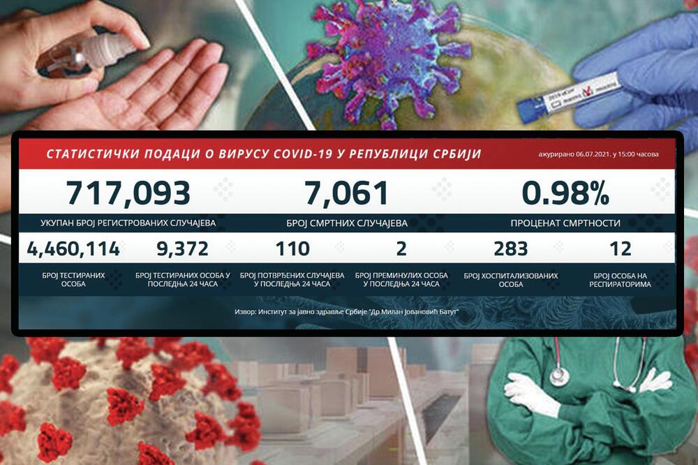 ISTI BROJ NOVOZARAŽENIH KAO I JUČE: 110 obolelih od korona virusa, nažalost preminula 2 pacijenta
