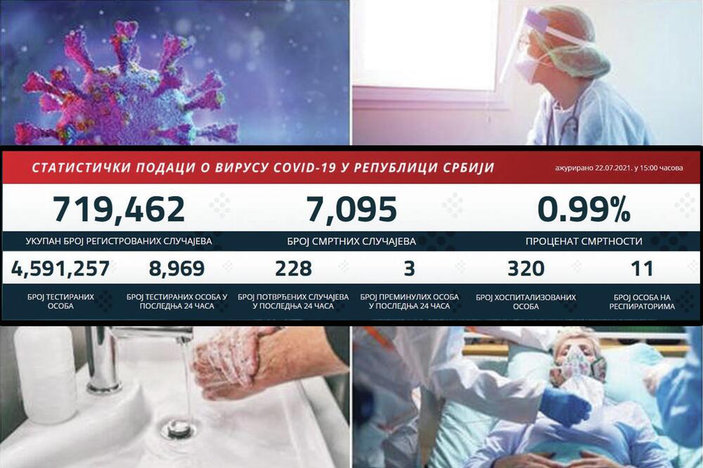 KORONA NE MIRUJE: Danas ponovo 228 novozaraženih, preminula 3 obolela, broj pacijenata na respiratorima i dalje raste