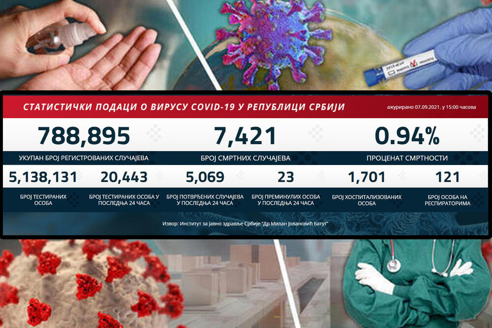 NAJNOVIJI KORONA PRESEK: Danas 5.069 novozaraženih, preminula 23 pacijenta