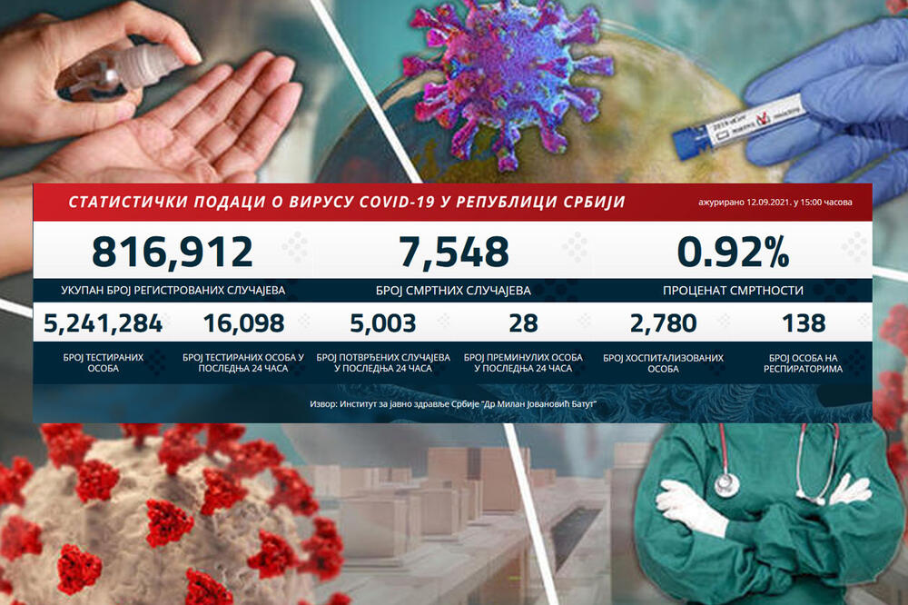 NOVI PAD KORONA BROJKI: Danas 5.003 novozaražena, 28 preminulih, na respiratorima 138