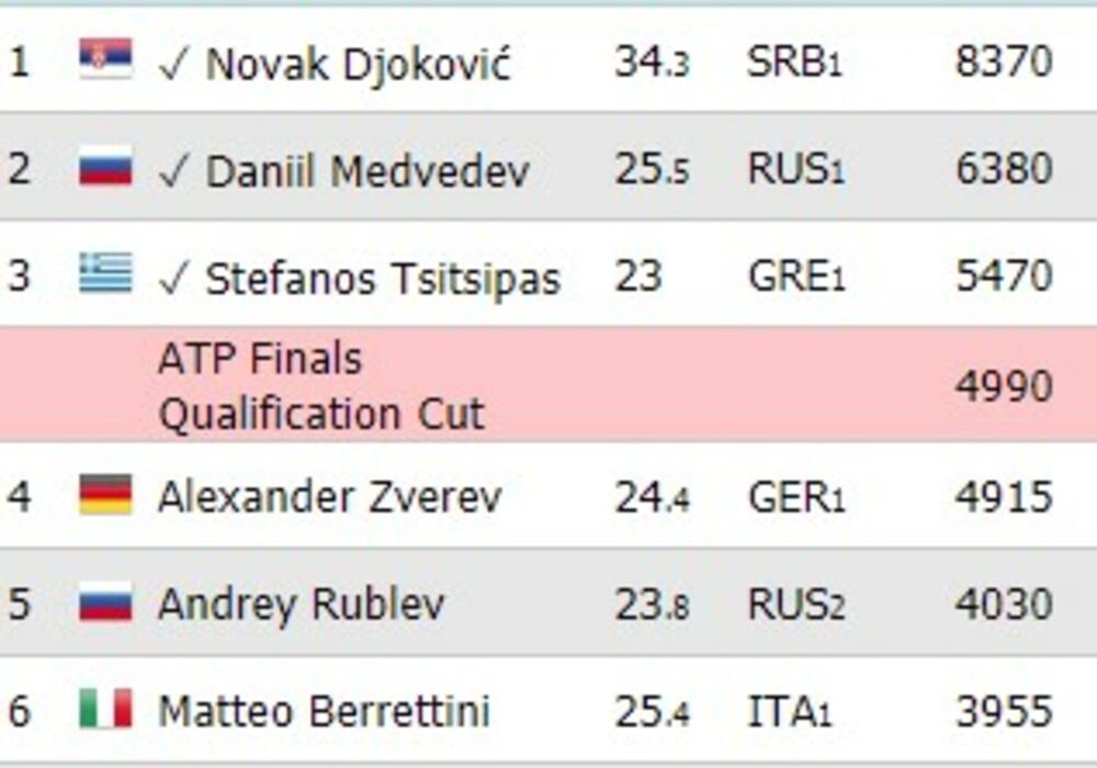 Novak Đoković, ATP