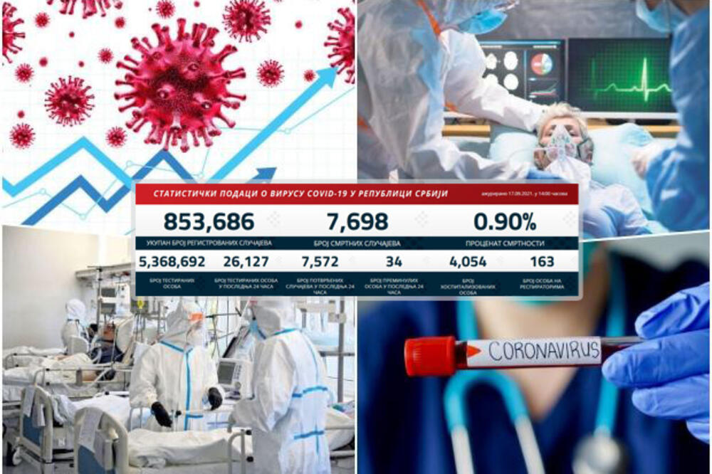 NAJNOVIJI KORONA PRESEK: Danas 7.572 novozaražena, preminulo 34 pacijenta