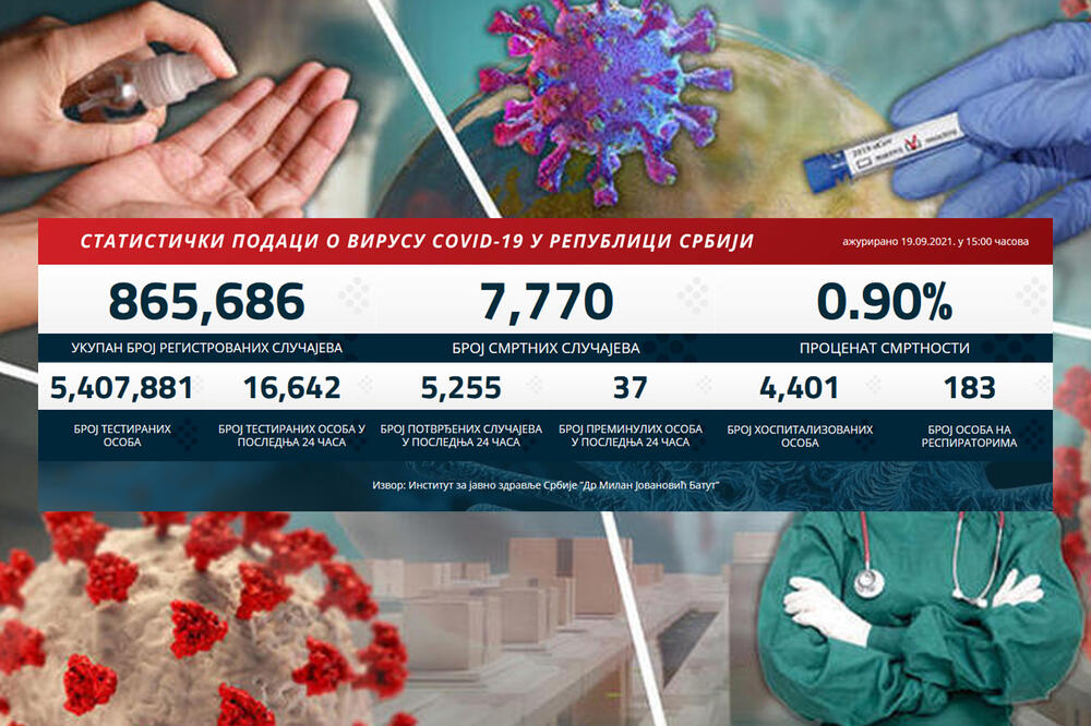 NAJNOVIJI KORONA PRESEK: Danas 5.255 novozaraženih, preminulo 37 pacijenata