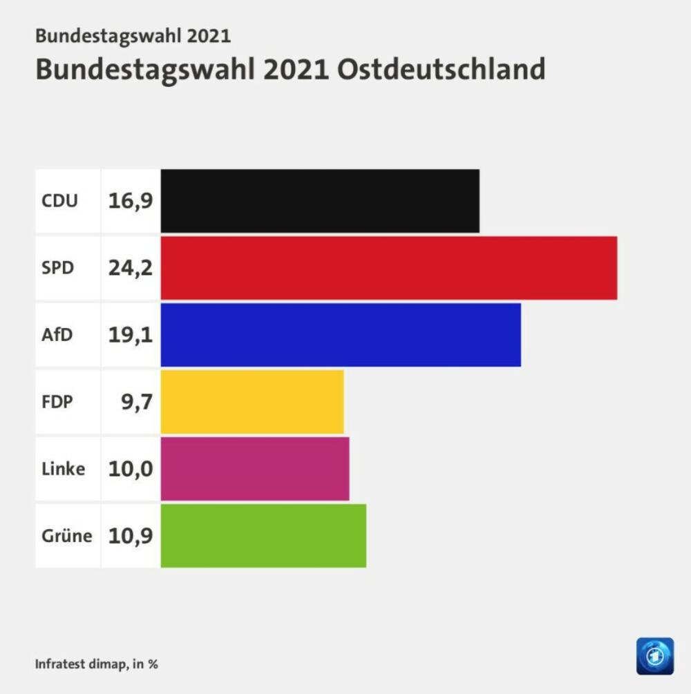 Nemačka, izbori, statistika