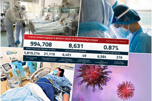 PAD KORONA BROJKI: Danas 6.401 novozaražena, preminulo 49 pacijenata
