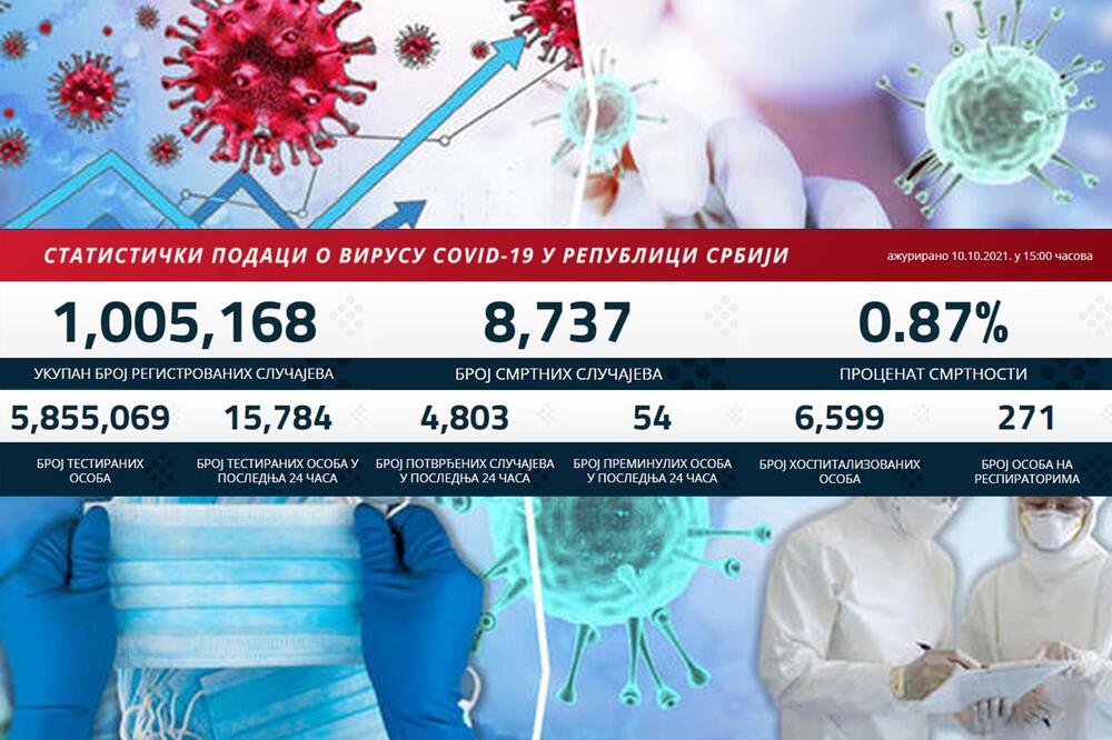 NOVI PAD KORONA BROJKI: Danas 4.803 novozaražena, 54 pacijenta preminula