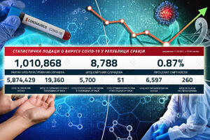 NAJNOVIJI KORONA PRESEK: Danas 5.700 novozaraženih, preminuo 51 pacijent