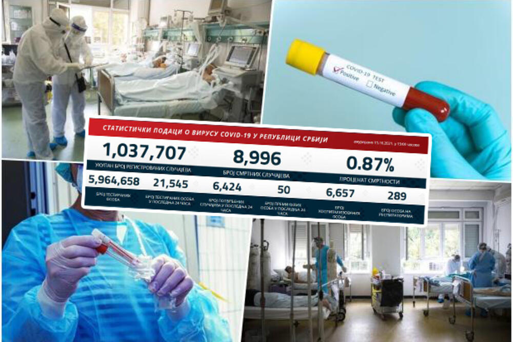 NAJNOVIJI KORONA PRESEK: Danas 6.424 novozaražena, preminulo 50 pacijenata