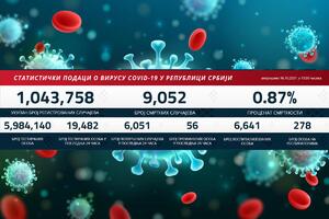 NAJNOVIJI KORONA PRESEK: Danas 6.051 novozaražen, preminulo 56 pacijenata
