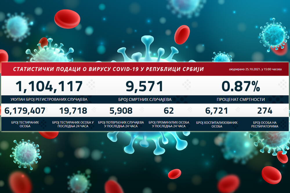 NAJNOVIJI KORONA PRESEK: Danas 5.908 novozaraženih, 62 pacijenta preminula