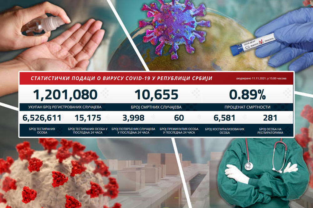 PAD KORONA BROJKI: Danas 3.998 novozaraženih, 60 pacijenata preminulo