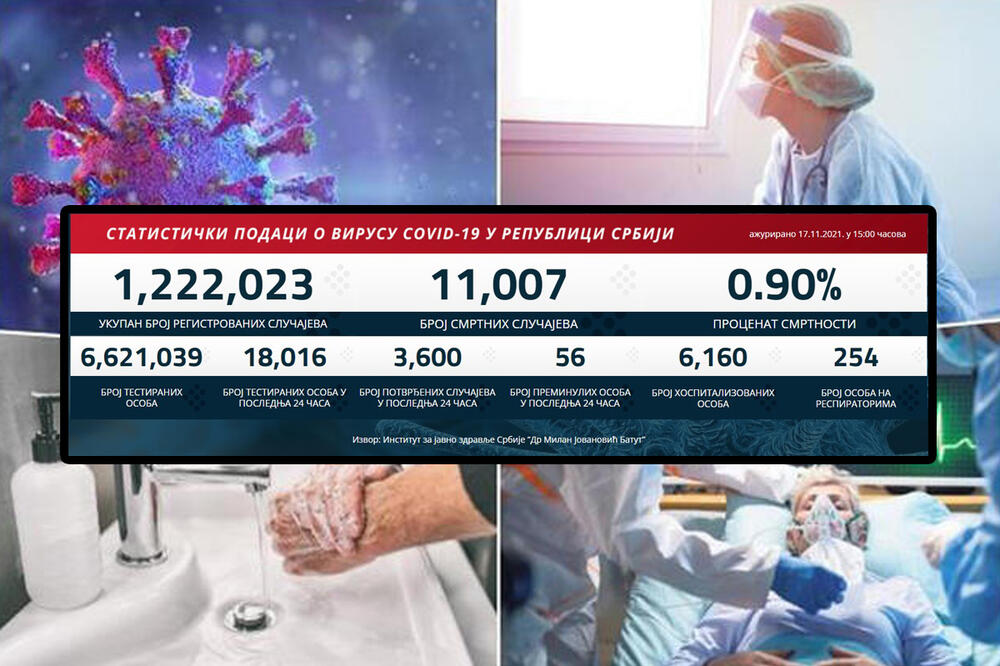 NAJNOVIJI KORONA PRESEK: Danas 3.600 novozaraženih, preminulo 56 pacijenata