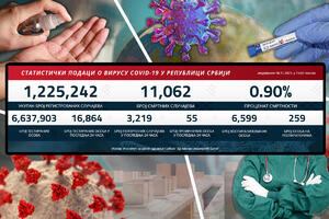 NAJNOVIJI KORONA PRESEK: Danas 3.219 novozaraženih, preminulo 55 pacijenata