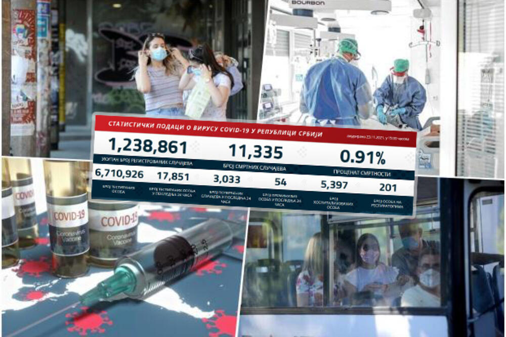 NAJNOVIJI KORONA PRESEK: Danas 3.033 novozaraženih, preminula 54 pacijenta
