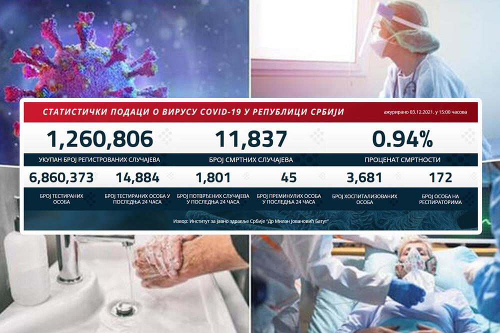 NAJNOVIJI KORONA PRESEK: Danas 1.801 novozaražen, preminulo 45 pacijenata