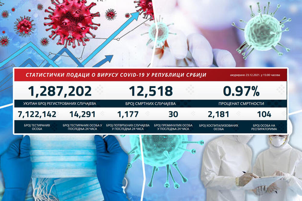 NAJNOVIJI KORONA PRESEK NA DAN ULASKA OMIKRONA U SRBIJU: 1.177 novozaraženih, preminulo 30 pacijenata