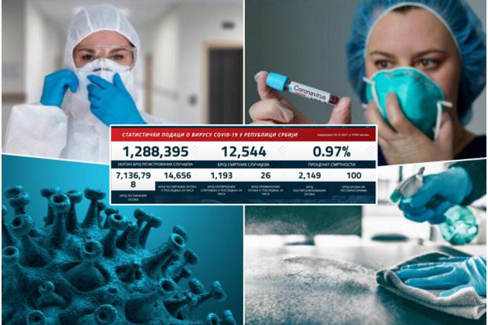 NAJNOVIJI KORONA PRESEK: Danas 1.193 novozaražena, preminulo 26 pacijenata