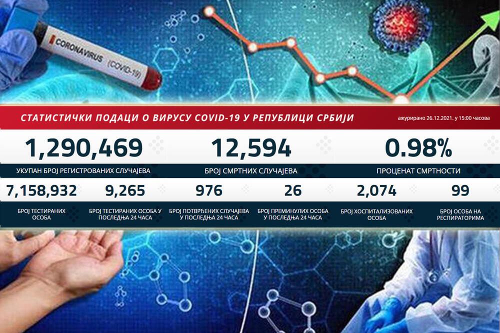 NAJNOVIJI KORONA PRESEK: Danas manje novozaraženih, broj preminulih isti kao juče