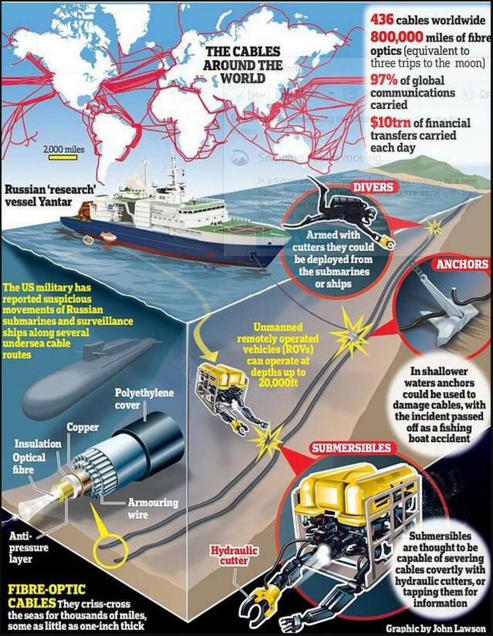 podvodni kablovi, ruska sabotaža