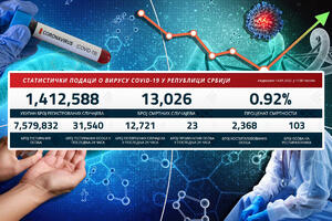 NAJNOVIJI KORONA PRESEK: Blagi pad novozaraženih korona virusom, na respiratoru 103 osobe!