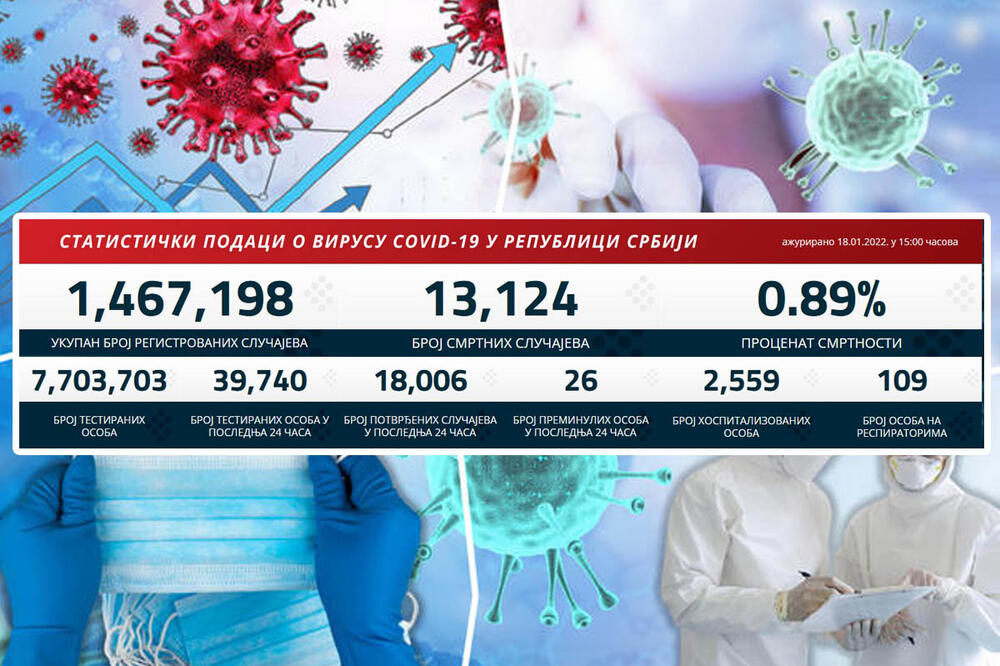 NAJNOVIJI KORONA PRESEK: Ovo su današnje rekordne brojke, nezabeležene dosad u Srbiji