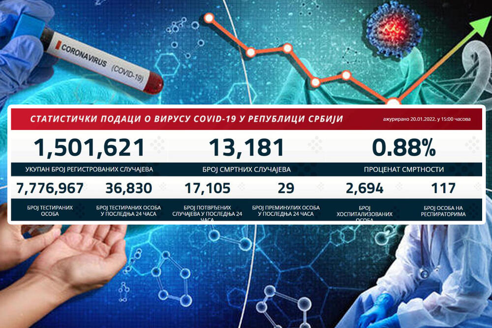 NAJNOVIJI KORONA PRESEK U SRBIJI: Raste broj pacijenata na respiratorima, ovo su današnje brojke
