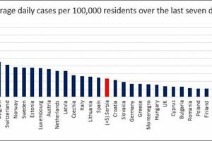 DOBRE VESTI! Srbija pada na listi zaraženih na 100.000 stanovnika, Danska ubedljivo najgora (FOTO)