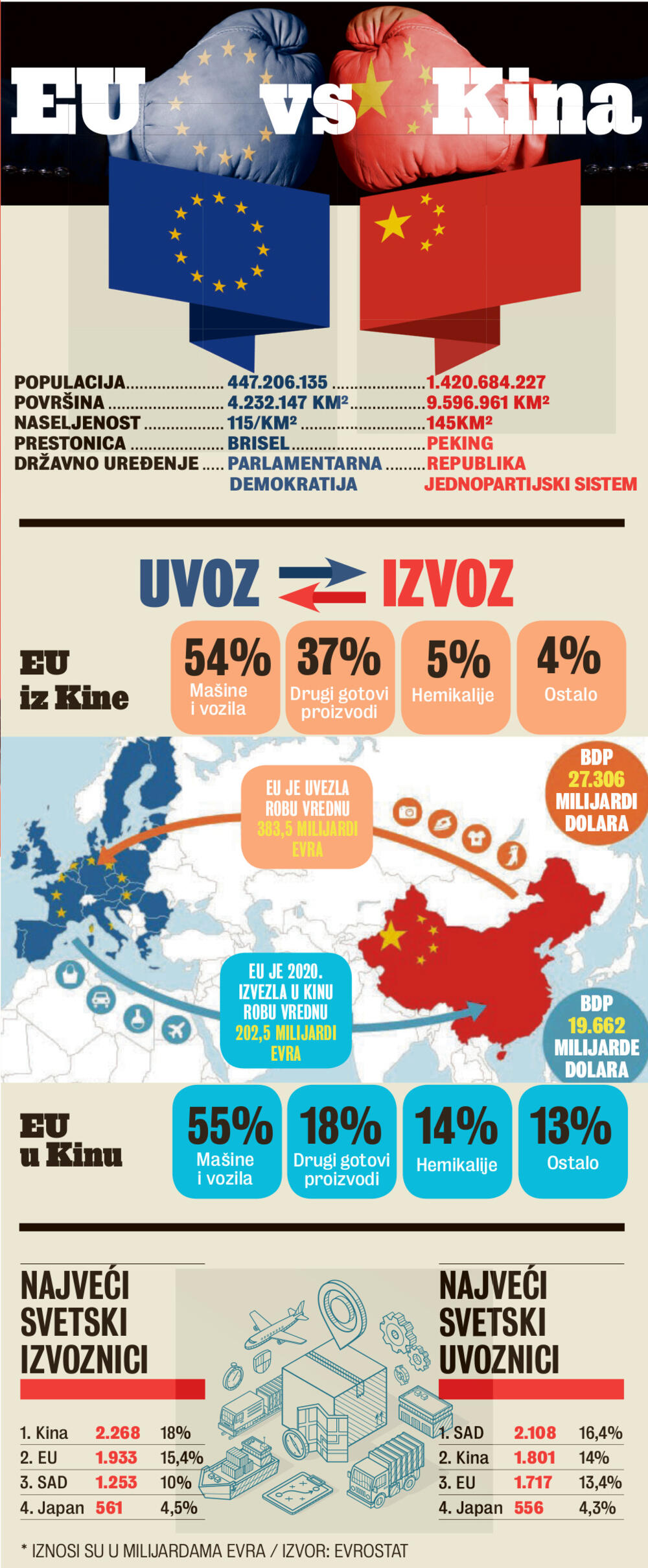 Grafika trgovinskih odnosa EU i Kine