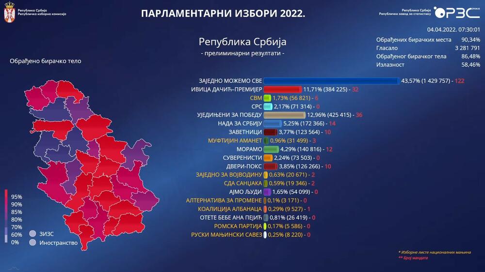 Izbori 2022, Parlamentarni Izbori