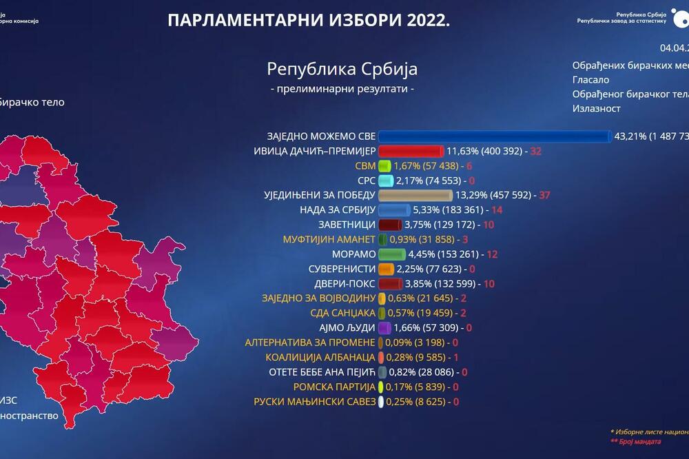 NAJNOVIJI PODACI! RIK na 87,76 odsto obrađenih glasova: SNS 122 mandata u parlamentu, Ujedinjenoj Srbiji 36