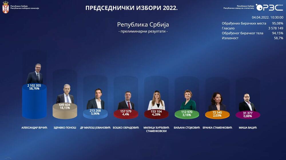Izbori 2022, Predsednički Izbori