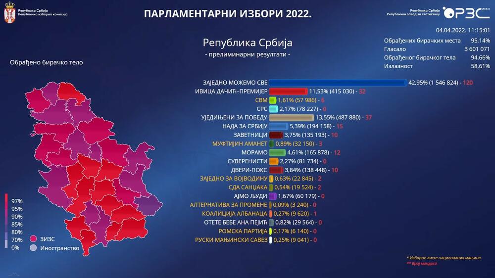 Izbori 2022, Parlamentarni Izbori