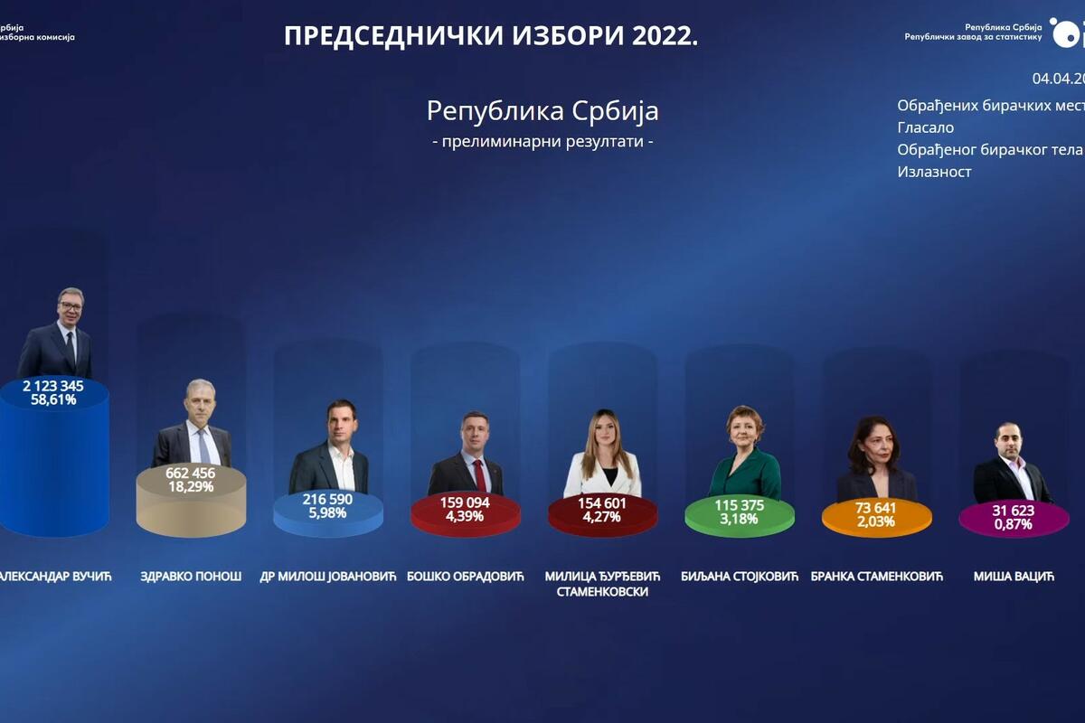 Результаты голосования выборов президента в 2024 году. Вучич 2022. Президентские выборы. Выборы президента Сербии. Выборы в парламент Сербии.