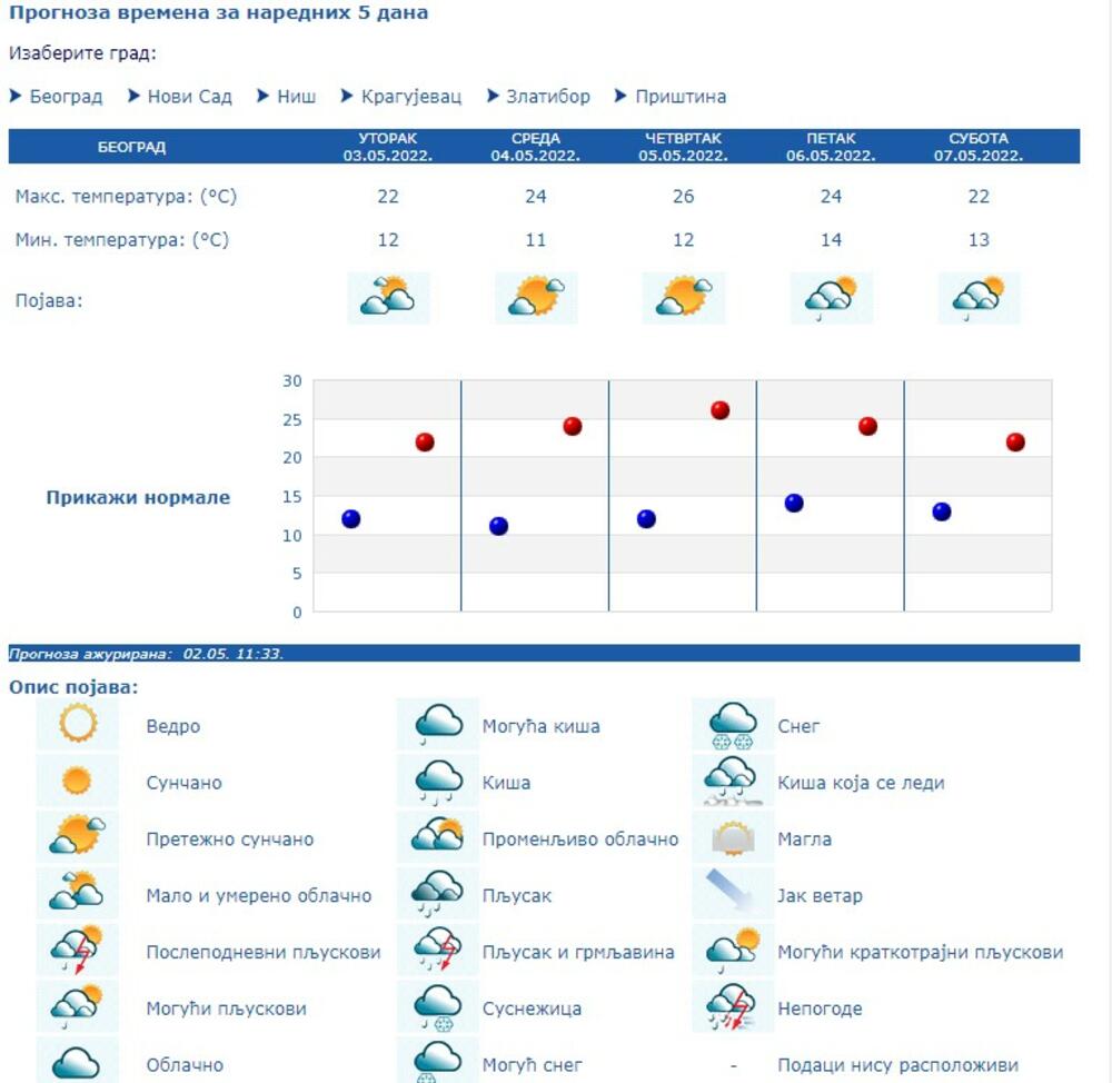 Vremenska prognoza