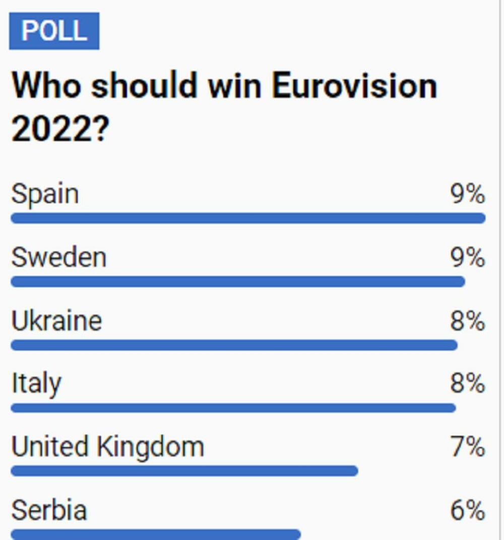 anketa, Evrovizija
