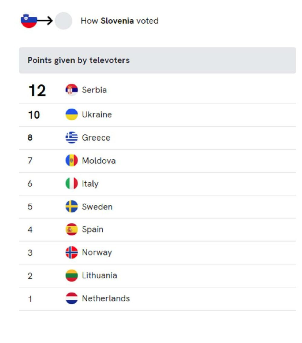 Evrovizija, glasanje, Srbija, Hrvatska, Slovenija, Crna Gora, Severna Makedonija