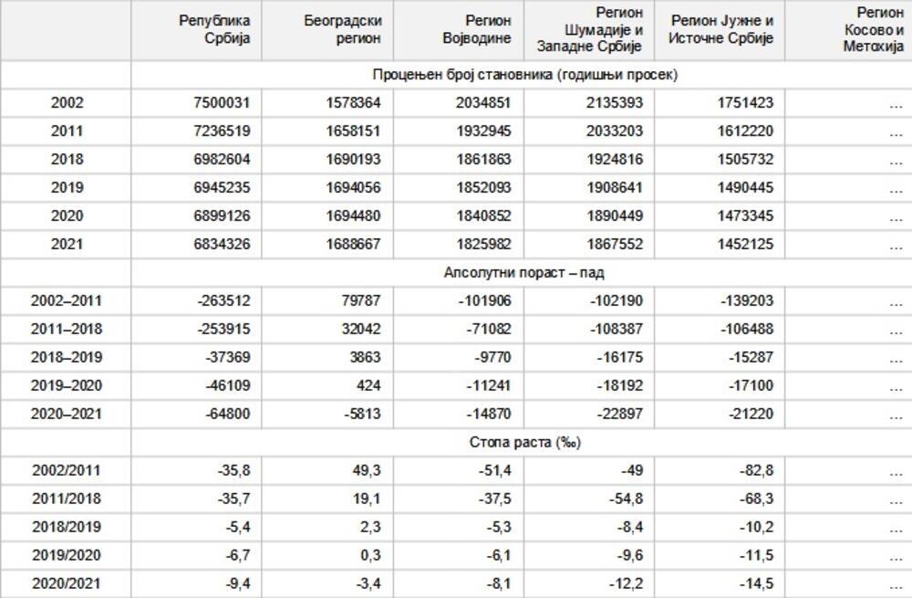 Promena broja stanovnika Republike Srbije, 2002–2021. 