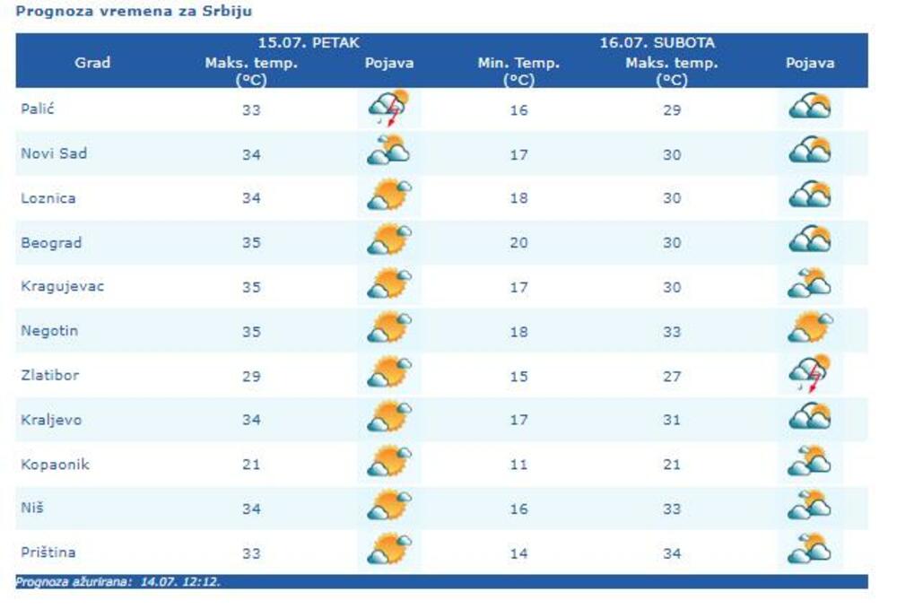 temperatura