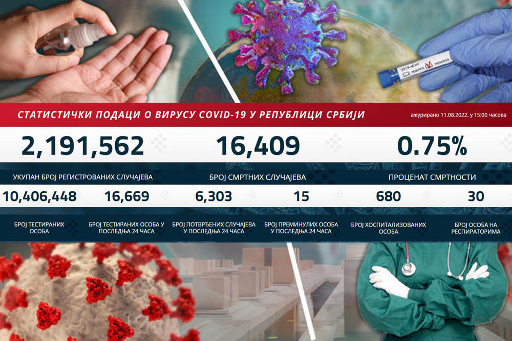 MANJE NOVOZARAŽENIH KORONOM Virus potvrđen kod 6.303 osobe, POVEĆAN BROJ PREMINULIH