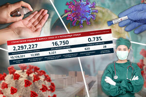 NAJNOVIJI KORONA PRESEK: Više od 3.000 novozaraženih, preminulo 13 pacijenata