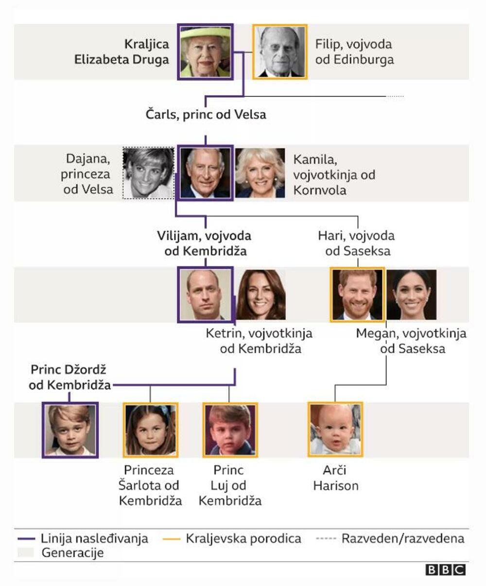 Kraljevska Porodica, porodično stablo