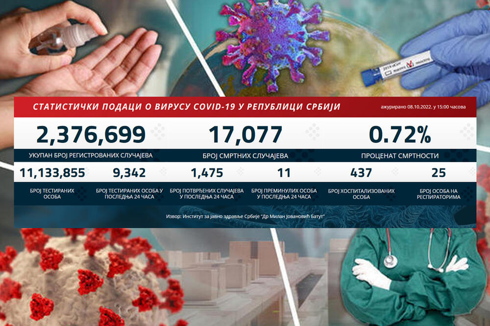 NAJNOVIJI KORONA PRESEK: Broj novozaraženih koronavirusom i dalje pada, u poslednja 24 sata 1.475 novih slučajeva